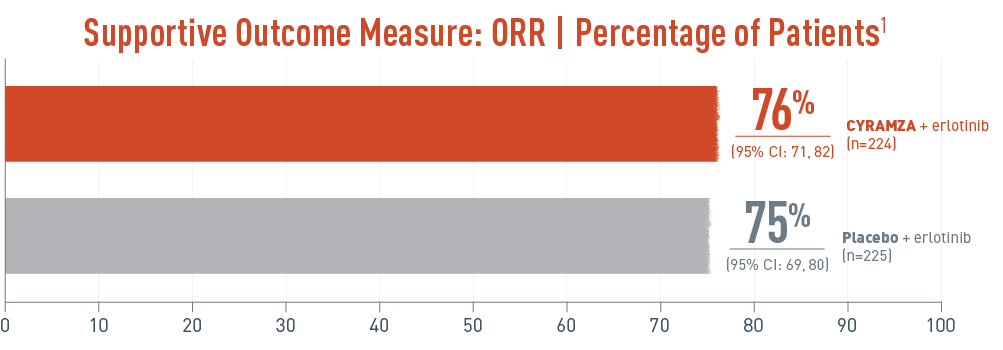 Supportive Outcome Measure: RELAY ITT ORR graph